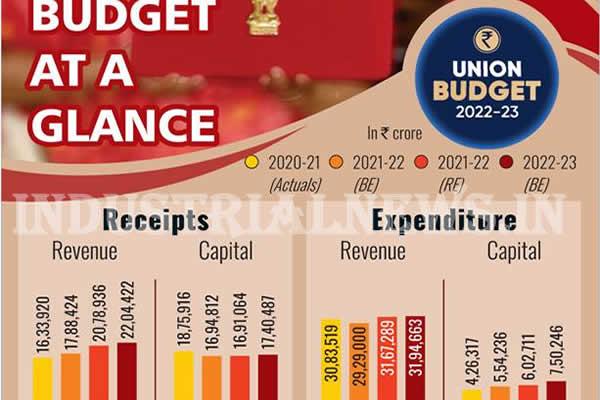 Union Budget 2022-23- Summary