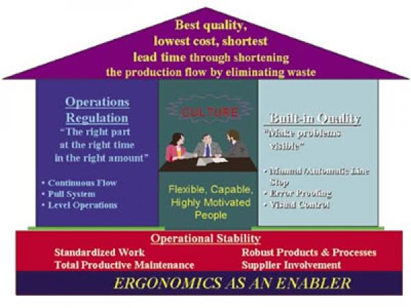 Ergonomics & Lean Manufacturing